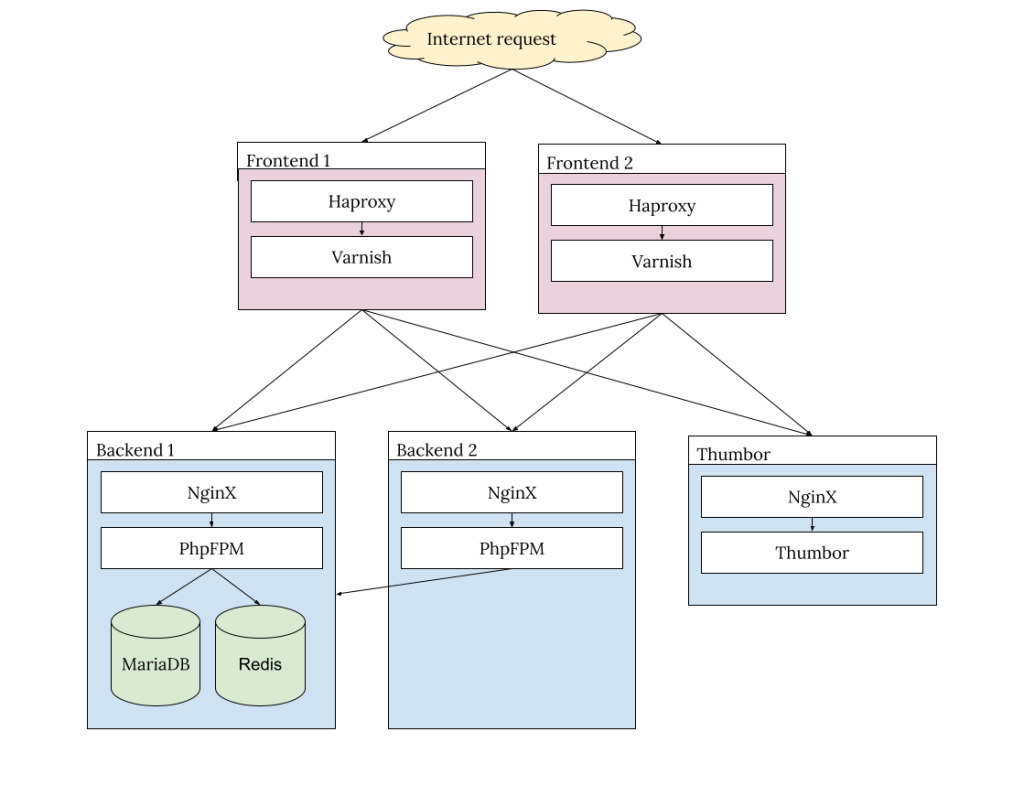 kanka's server infrastructure